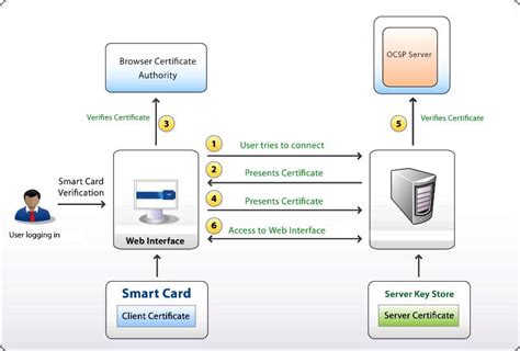 browser smart card digital signature|certificate based signature maker.